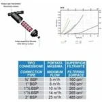 Filtro acqua per irrigazione -  con cartuccia a rete  - Filtra Sino a 120 Mesh (130 Micron) - immagine 2